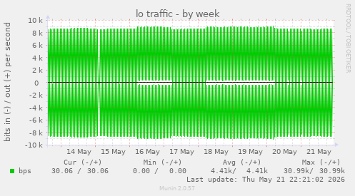 lo traffic