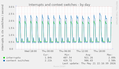 Interrupts and context switches