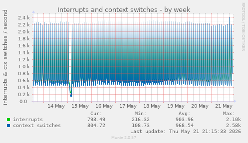 Interrupts and context switches