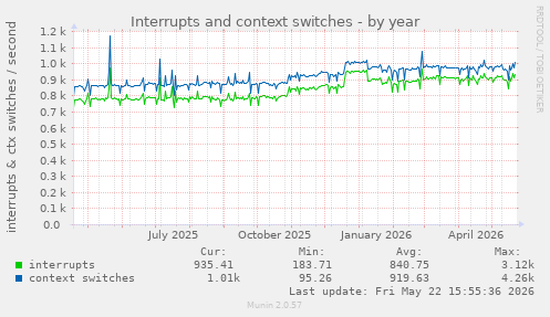 yearly graph