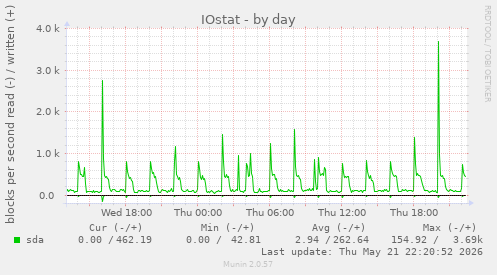 IOstat