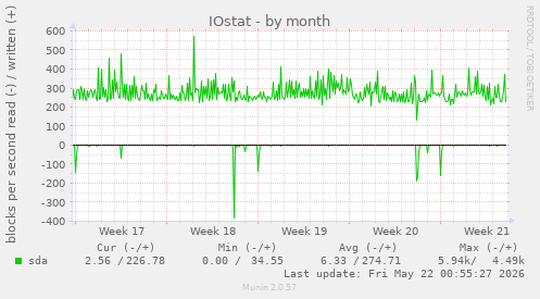 monthly graph