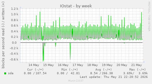 IOstat