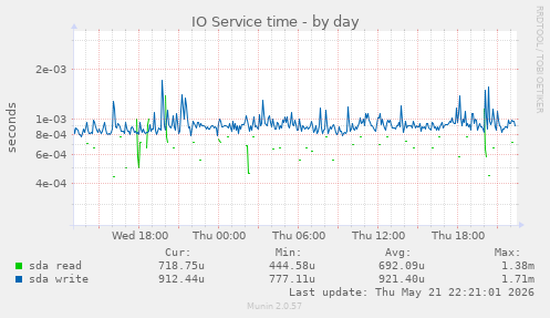 IO Service time