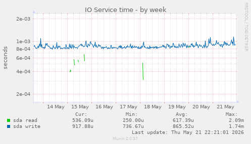 IO Service time