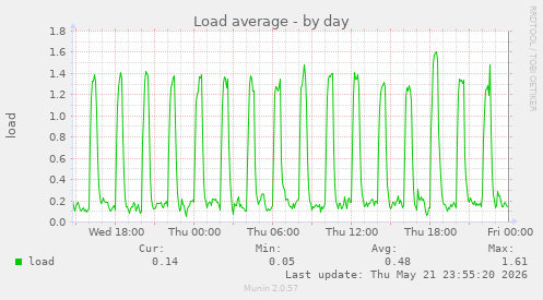 Load average