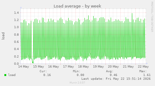 Load average