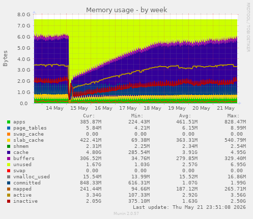 Memory usage