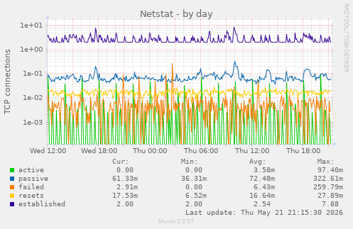 Netstat