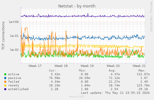 Netstat