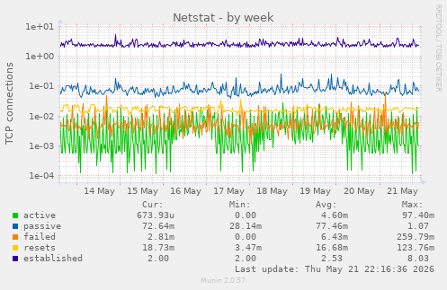 Netstat