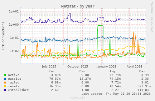 Netstat