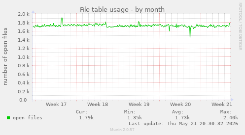 File table usage