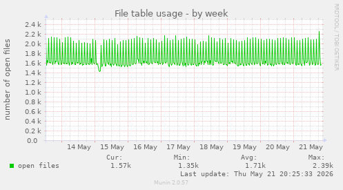 File table usage