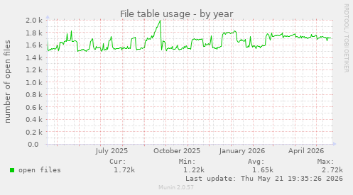 File table usage