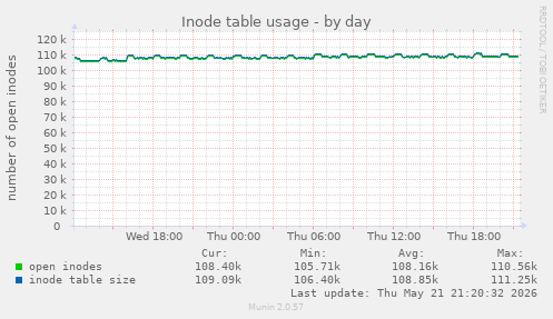 daily graph