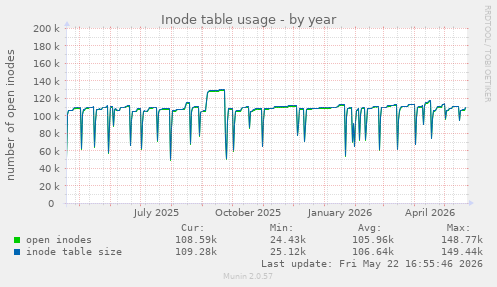 Inode table usage
