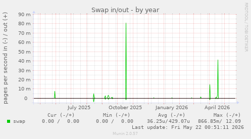 yearly graph