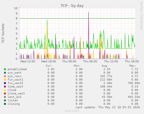 TCP