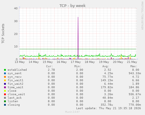 TCP