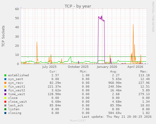 TCP
