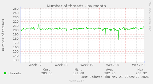 Number of threads