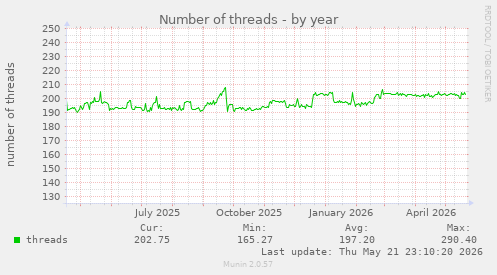 Number of threads