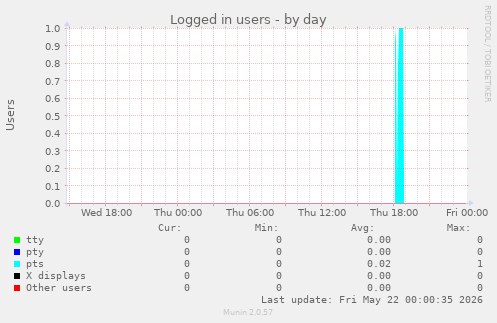 Logged in users