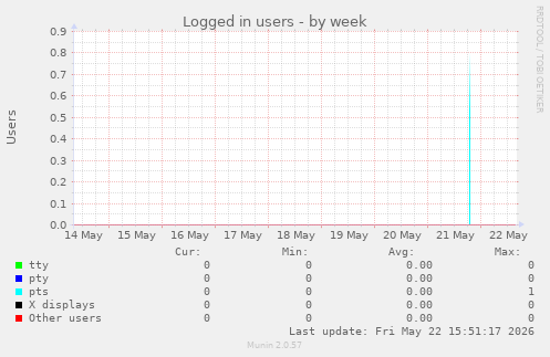 Logged in users