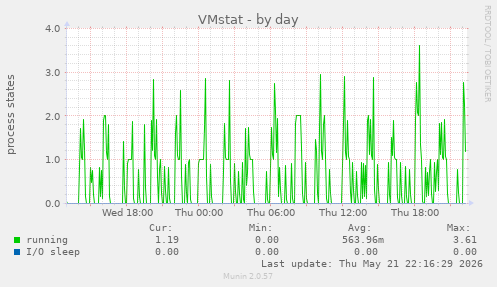 VMstat