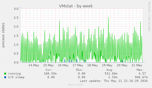VMstat