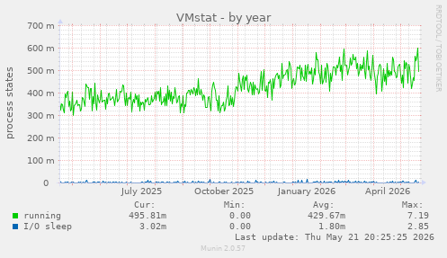 VMstat