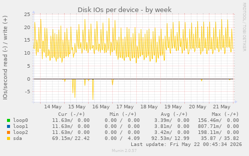Disk IOs per device