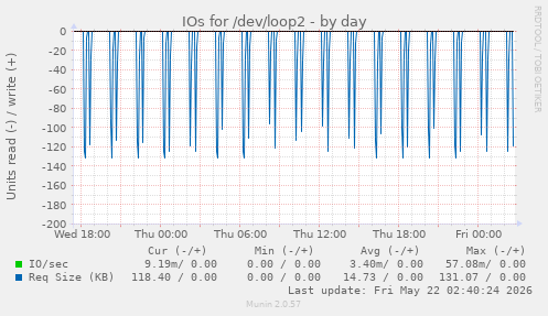 IOs for /dev/loop2