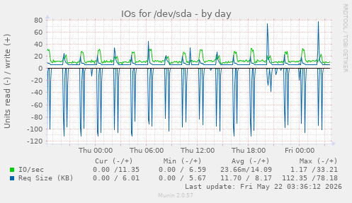 IOs for /dev/sda