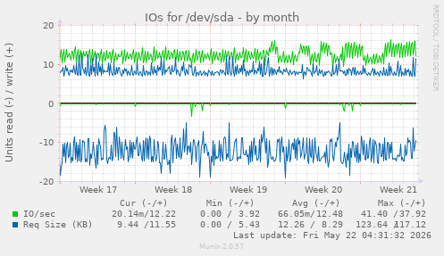 monthly graph