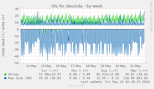 IOs for /dev/sda