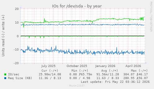 yearly graph