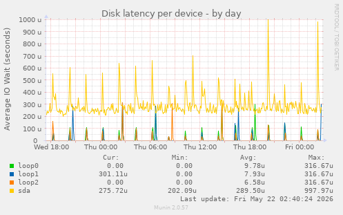 Disk latency per device