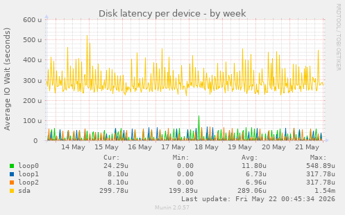 Disk latency per device