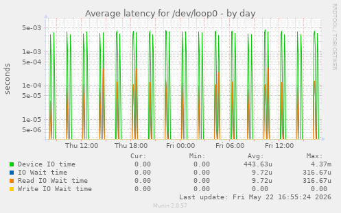 Average latency for /dev/loop0