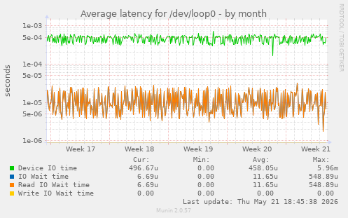 Average latency for /dev/loop0