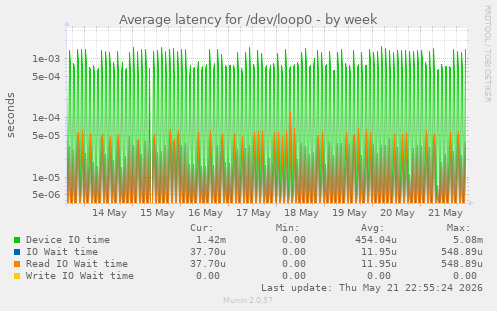 Average latency for /dev/loop0
