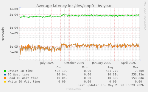 Average latency for /dev/loop0