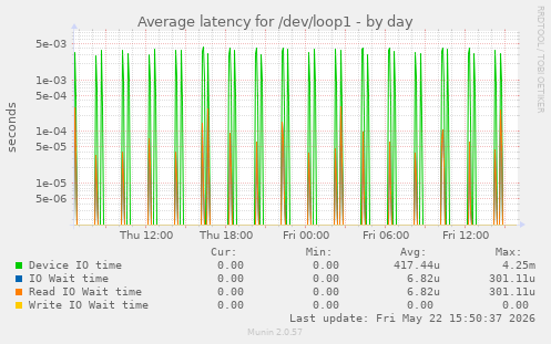 Average latency for /dev/loop1