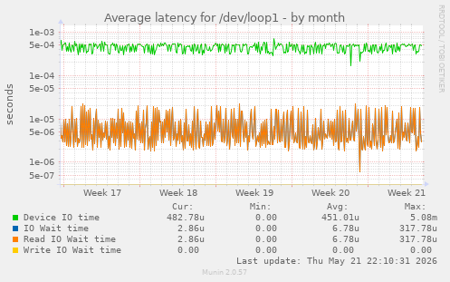 Average latency for /dev/loop1