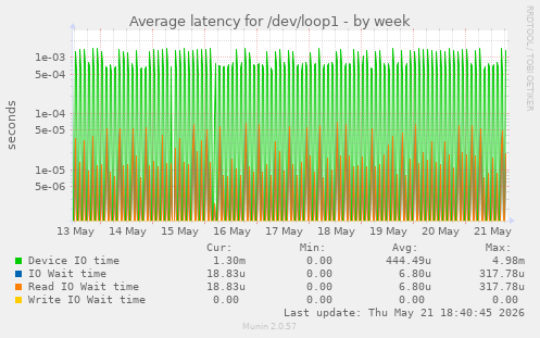 Average latency for /dev/loop1