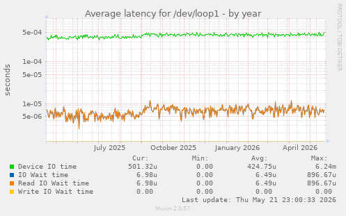 Average latency for /dev/loop1
