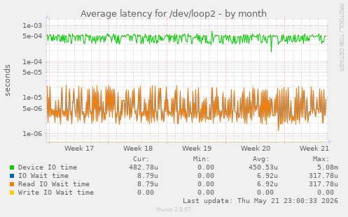 Average latency for /dev/loop2