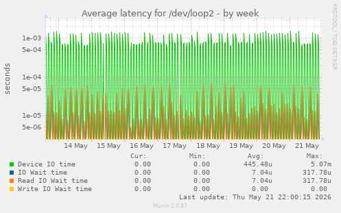 Average latency for /dev/loop2